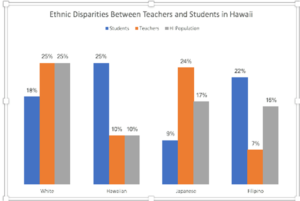 A bar graph showing ethnic disparities between teachers and students in Hawaii