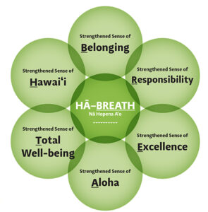 Infographic showing the six component of the Nā Hopena A'o Framework